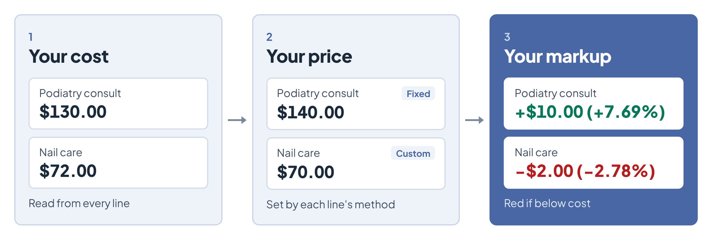Two invoice lines worked through in Invoice Harbour. Your cost: podiatry consult $130.00, nail care $72.00. Your price: podiatry consult $140.00 at a fixed rate, nail care $70.00 at a custom price. Your markup: +$10.00 (+7.69%) on the podiatry consult and −$2.00 (−2.78%) on the nail care, in red because it is below cost.